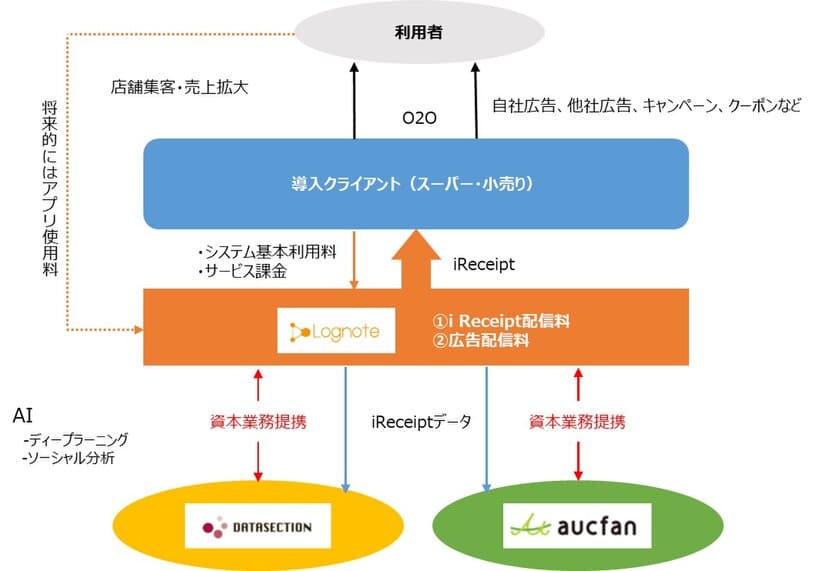 データセクション　
電子レシートプラットフォームを運営する
ログノート社と資本業務提携を実施