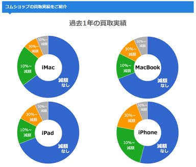 過去1年の買取実績（減額査定の割合）