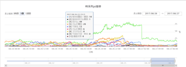 『テレビ視聴データサービス』時系列pt推移