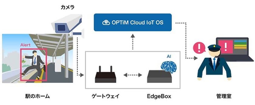 AI・IoTプラットフォームサービス
「OPTiM Cloud IoT OS」を活用し、
異常などを検知するAI監視カメラサービス
「AI Physical Security Service」を発表　
リアルタイム監視・通知で監視員の負担を軽減