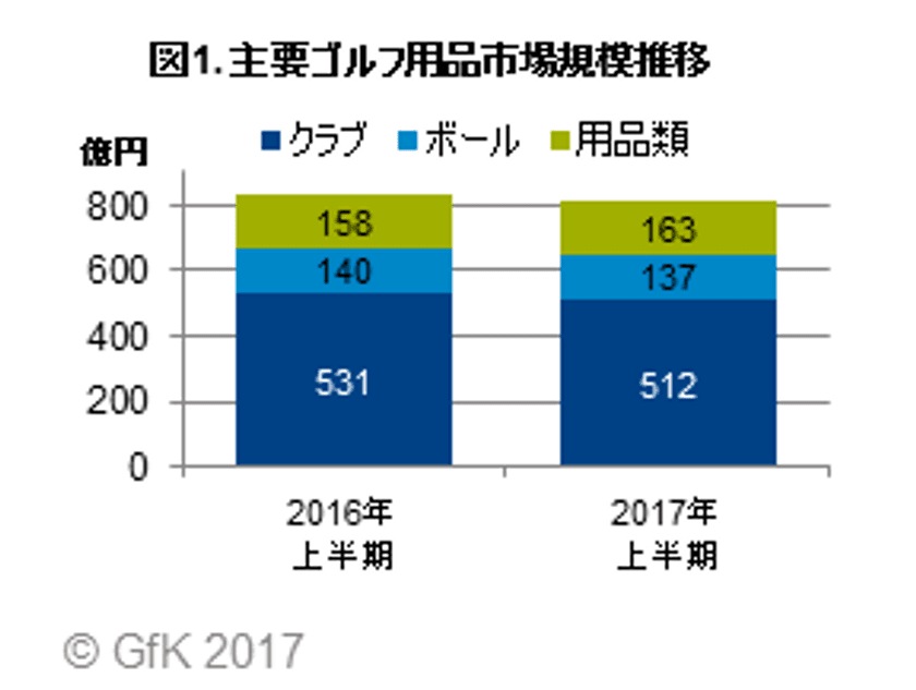 GfKジャパン調べ：2017年上半期のゴルフ用品販売動向