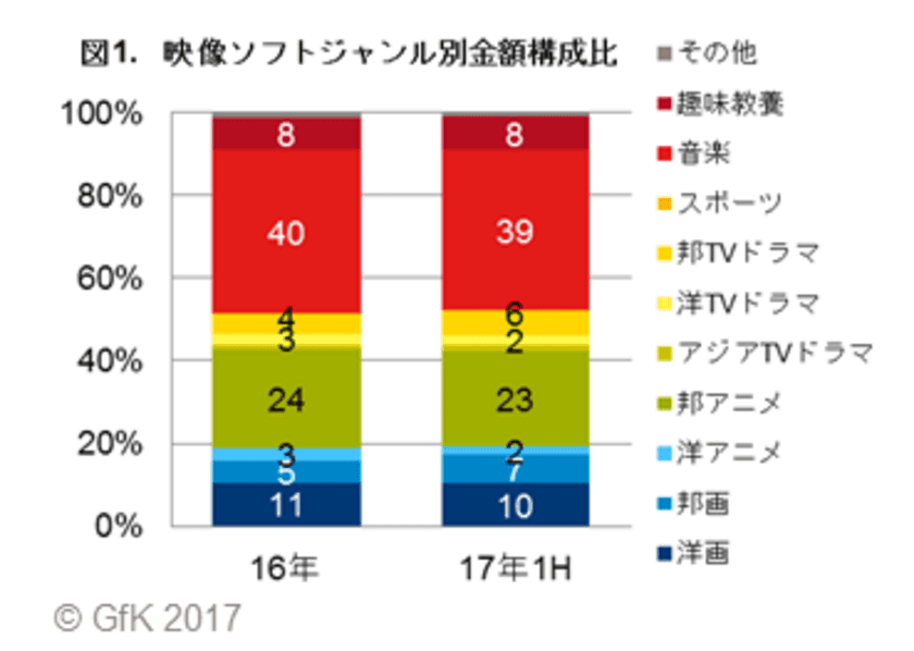 GfKジャパン調べ：2017年上半期 映像ソフト市場総括 