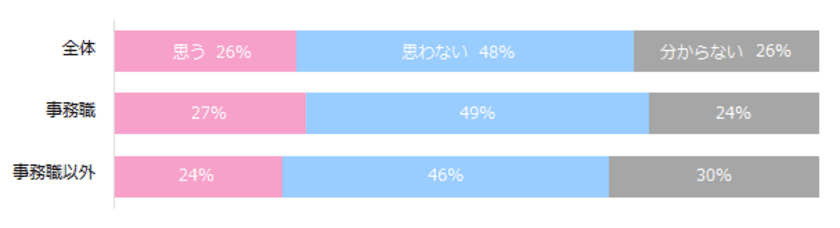 AIによって、事務職はなくなるのか？5割の女性が、
10～20年以内では代替されないと回答。