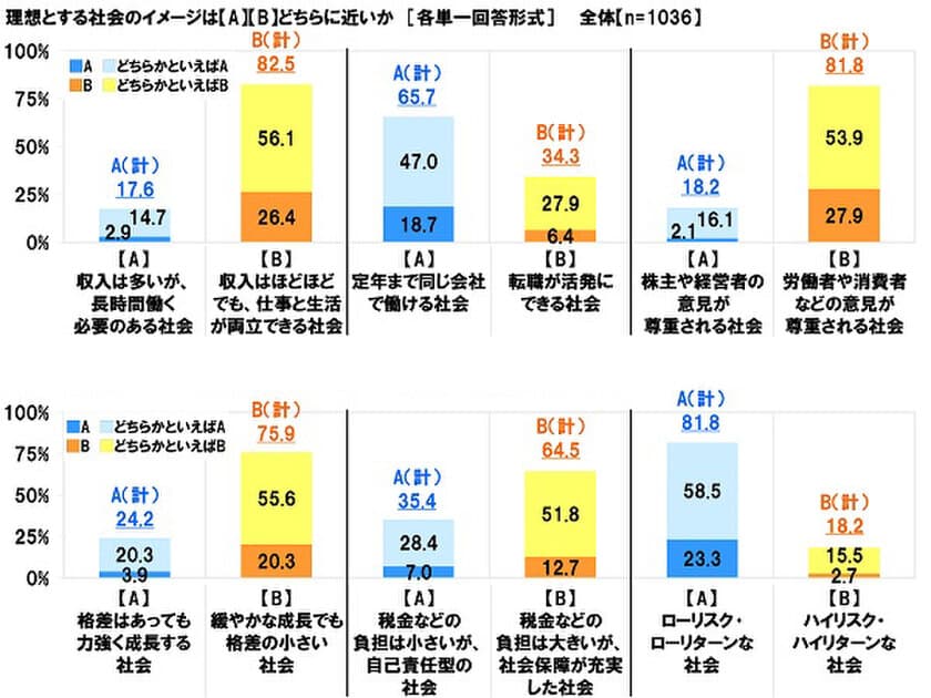 連合調べ　
理想の社会とは？　
「長時間労働で高収入」より
「ワーク・ライフ・バランス」