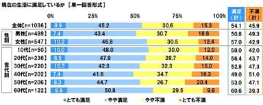 現在の生活に満足しているか