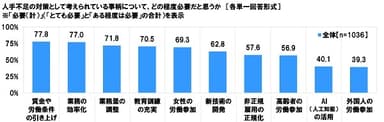 人手不足の対策として考えられている事柄がどの程度必要だと思うか