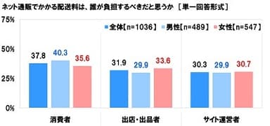 ネット通販でかかる配送料は、誰が負担するべきだと思うか