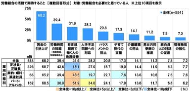 労働組合の活動で期待すること