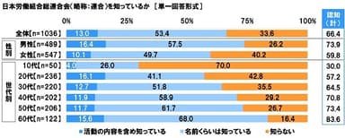 日本労働組合総連合会（連合）を知っているか