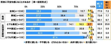 将来に不安を感じることがあるか