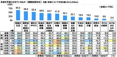 自身を不安にさせているもの