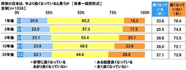 将来の日本は今より良くなっていると思うか