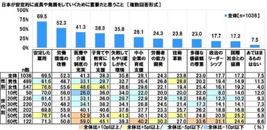 日本が安定的に成長・発展していくために重要だと思うこと