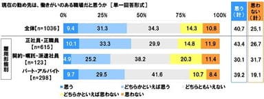 現在の勤め先は働きがいのある職場だと思うか