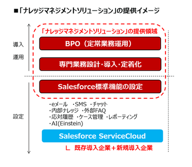 ナレッジマネジメントソリューションの提供イメージ