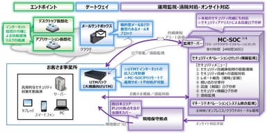 図(1)「Bizひかりクラウド セキュリティ　サービスイメージ」