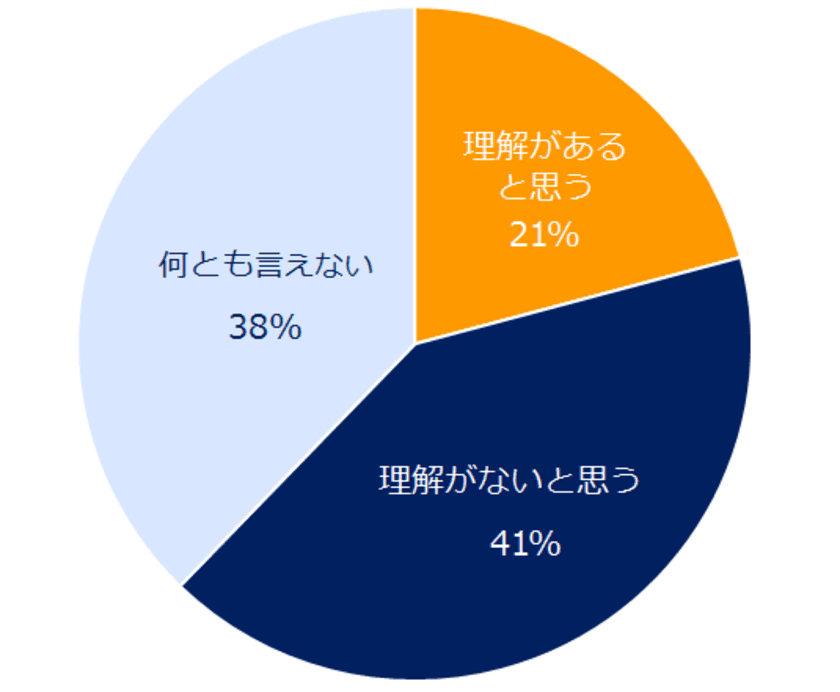 ミドル人材に聞く「仕事と介護の両立」調査
「勤務先は仕事と介護の両立に理解がある」
と感じる方は2割に留まる。
8割の方が「介護の必要に迫られても仕事を続けたい」と回答。