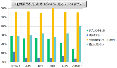 野菜が不足したときの対応