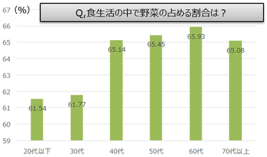 野菜の占める割合