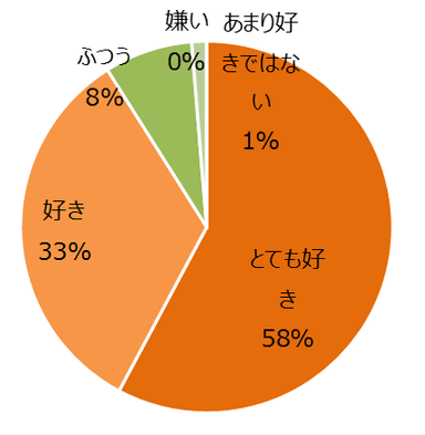 野菜は好きですか？