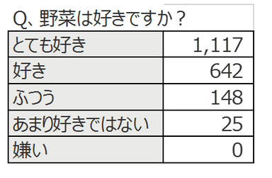 野菜は好きですか？表