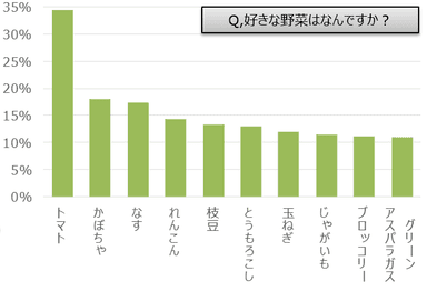 好きな野菜は？