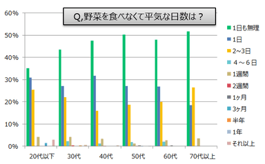 野菜を食べなくて平気な日数