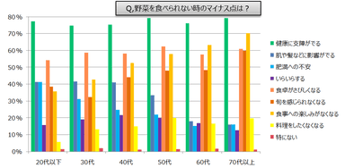 野菜を摂れないときのマイナス点