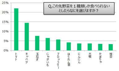 この先野菜が1種類しか食べられなかったら選ぶもの