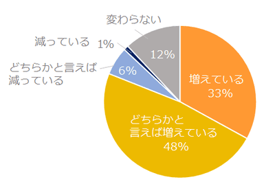 【図1】人手不足の影響を受けて、ミドル人材を対象とした求人は増えていますか？