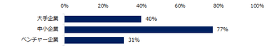 【図3】人手不足の影響によるミドル人材を対象とした求人が増えている、企業タイプは何ですか？　※複数回答可