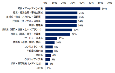 【図5】人手不足の影響によるミドル人材を対象とした求人が増えている、上位3つの職種は何ですか？ 　※複数回答可