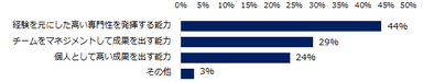 【図7】ミドル人材の転職者に対して「採用企業がもっとも求める能力」を教えてください。　※複数回答可