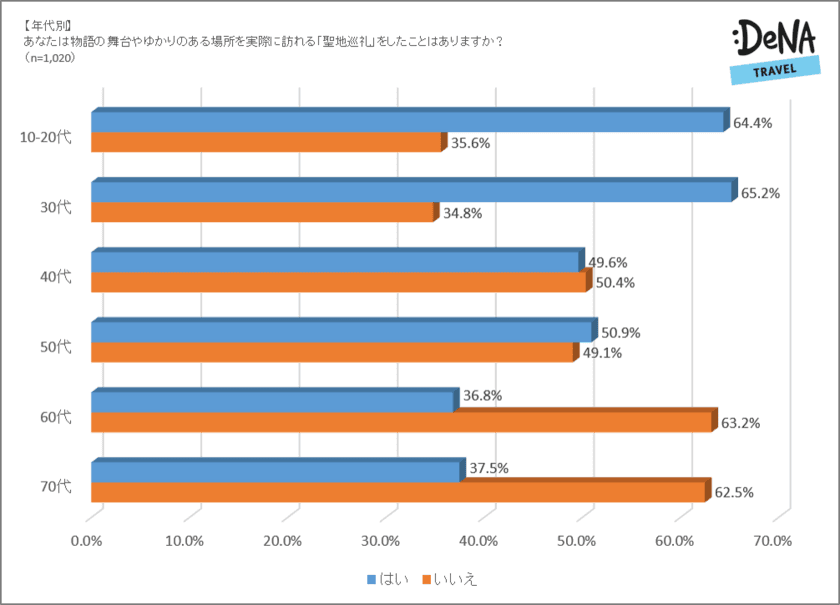 聖地巡礼経験者のおよそ6人に1人は
1０回以上聖地へ赴いていることが発覚！
「訪れてみたい聖地」ランキングTOP5を発表！