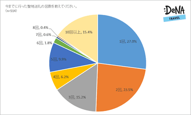 調査2