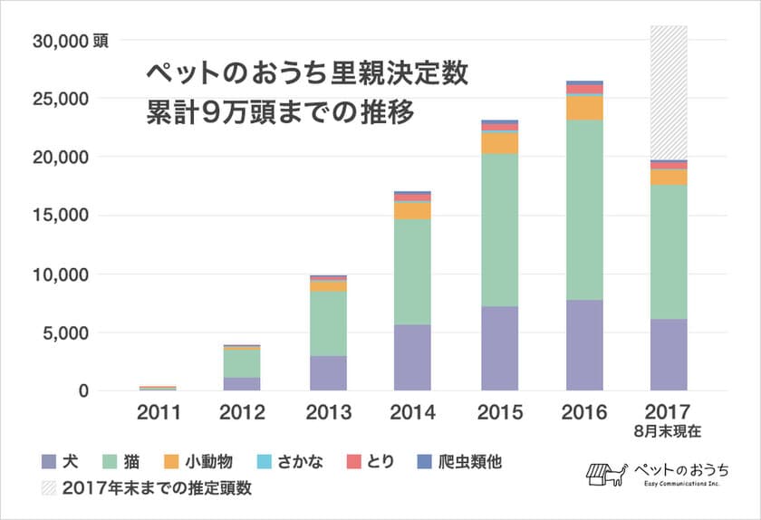 ペットの里親募集サイト『ペットのおうち』で
9万頭以上が里親決定、
同サイトの犬猫別の里親決定率を公開