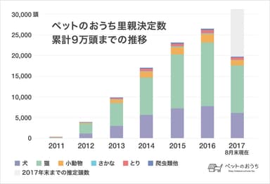 公開資料：「里親決定数 累計9万頭までの推移」