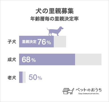 公開資料：「犬の年齢層毎の里親決定率」