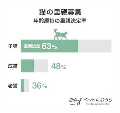 公開資料：「猫の年齢層毎の里親決定率」