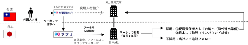 人材業界初！
「ワーキングホリデー人材支援パッケージサービス」を開始！
日本企業の海外進出、インバウンド対策を後押し