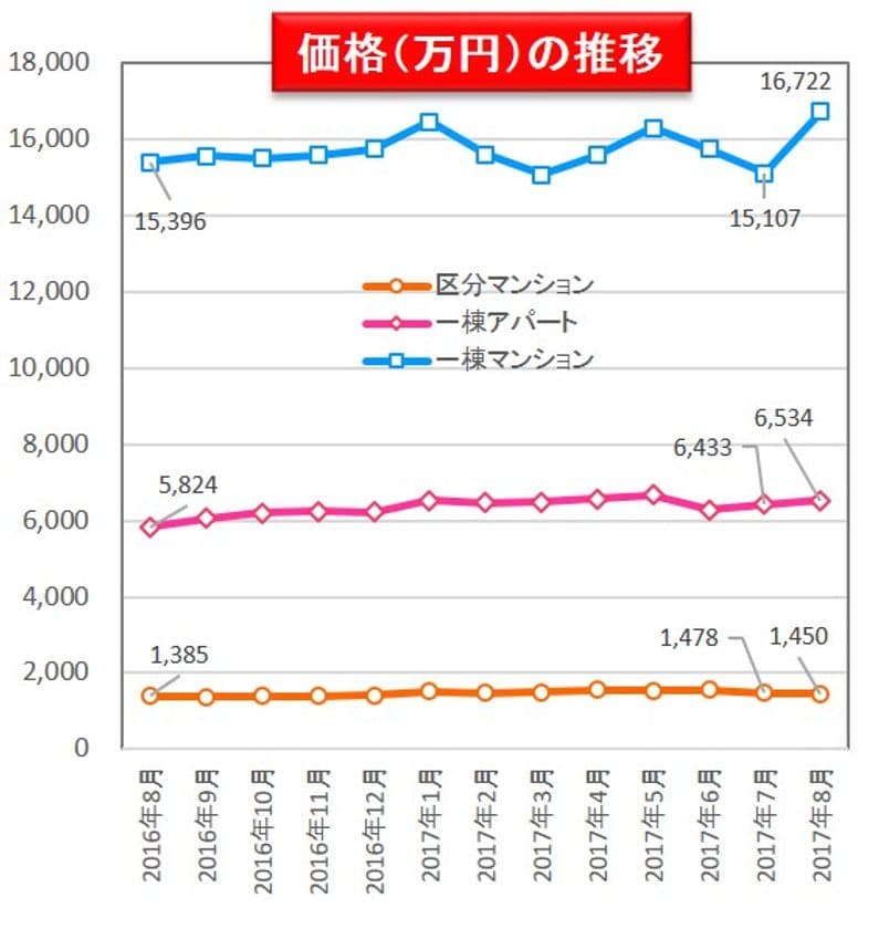 収益物件市場動向マンスリーレポート2017/09
一棟マンションの価格  約8年ぶりの最高値を記録