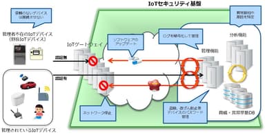 IoTセキュリティ基盤のイメージ