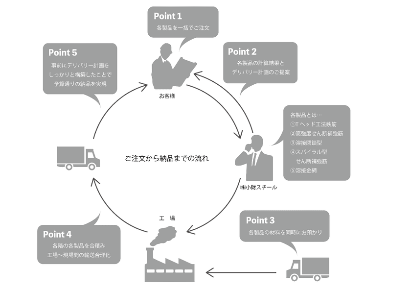 機械式鉄筋定着工法「Tヘッド工法」加工機を設置　
建築分野で、せん断補強筋とコラボレーション