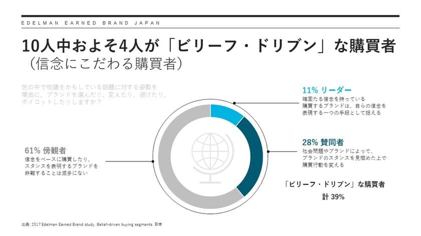 「ビリーフ・ドリブン」な購買が、時代の新たなスタンダードに