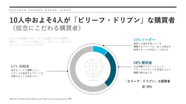 10人中およそ4人が「ビリーフ・ドリブン」な購買者