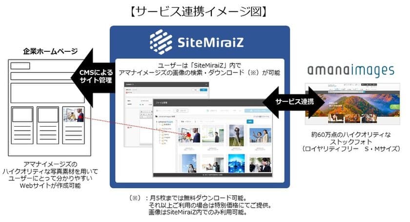 アマナイメージズとソフトクリエイト、
CMSとのストックフォトサービスの連携　
～ ハイクオリティなストックフォトを利用した
企業サイトの構築が可能に ～