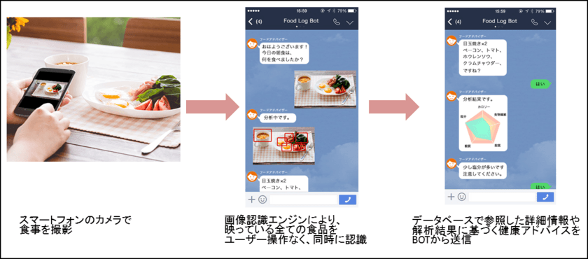 独自の画像認識AIと【SMART Message BOT】による
「画像認識AIプラットフォーム」の提供を開始