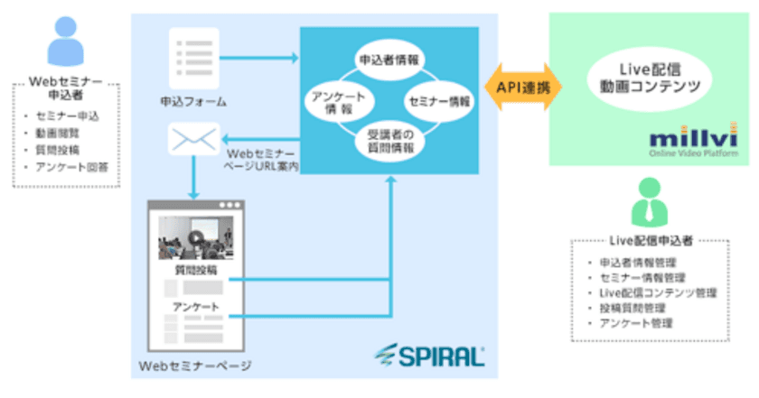 パイプドビッツの「スパイラル(R)」と
エビリーの動画配信システム「ミルビィ」が連携