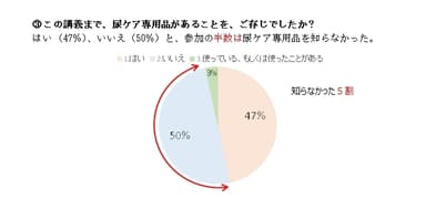 この講義まで、尿ケア専用品があることを、ご存じでしたか？