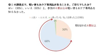 この講義まで、軽い便もれケア専用品があることを、ご存じでしたか？